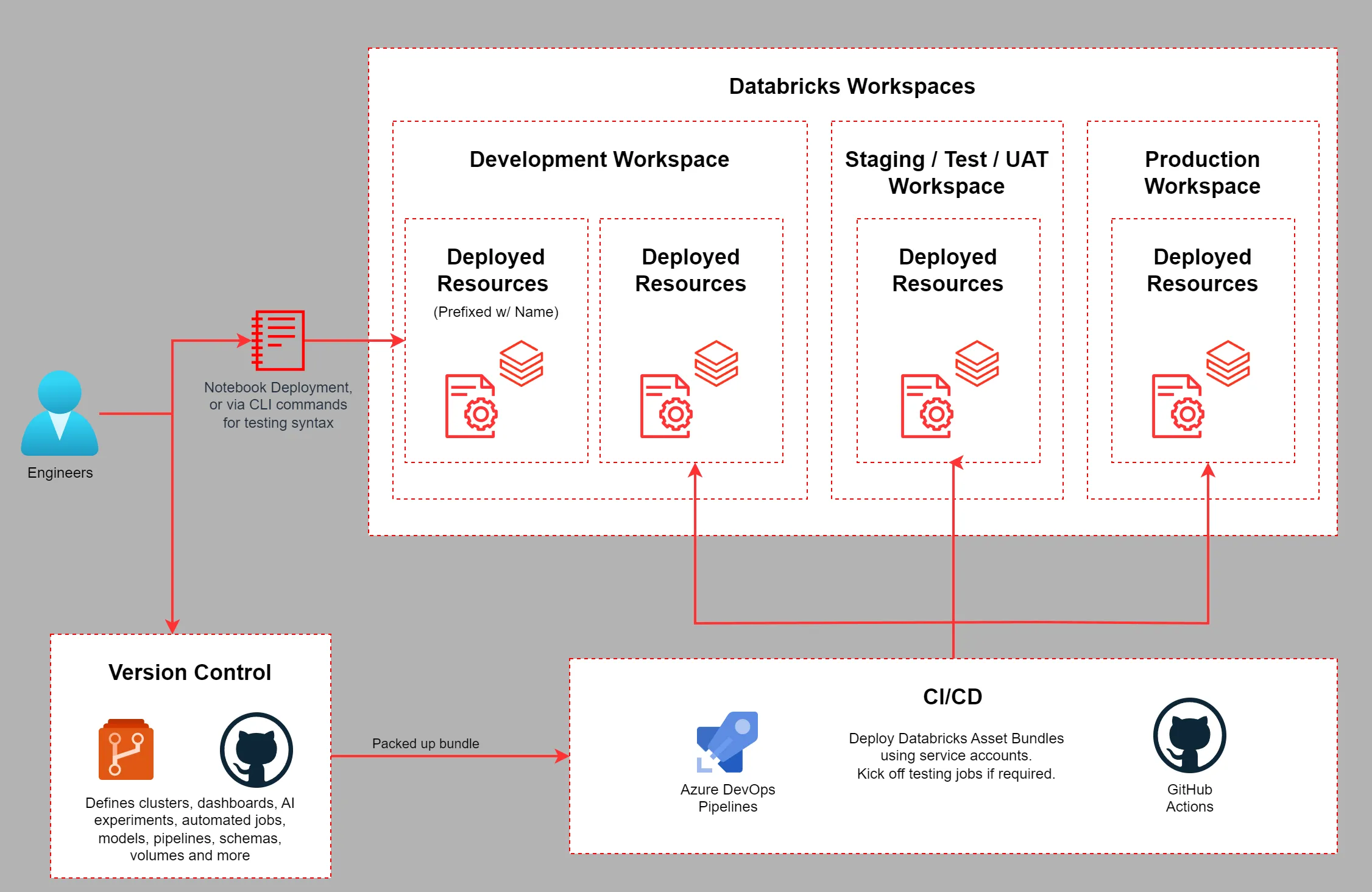 Lifecycle of Databricks Asset Bundles