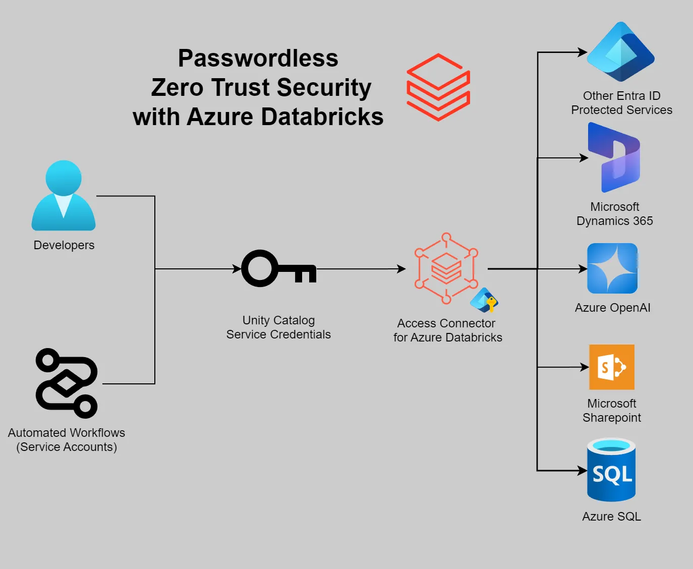 Diagram showing how both users and workflows can use Azure Databricks service credentials to access Entra protected services